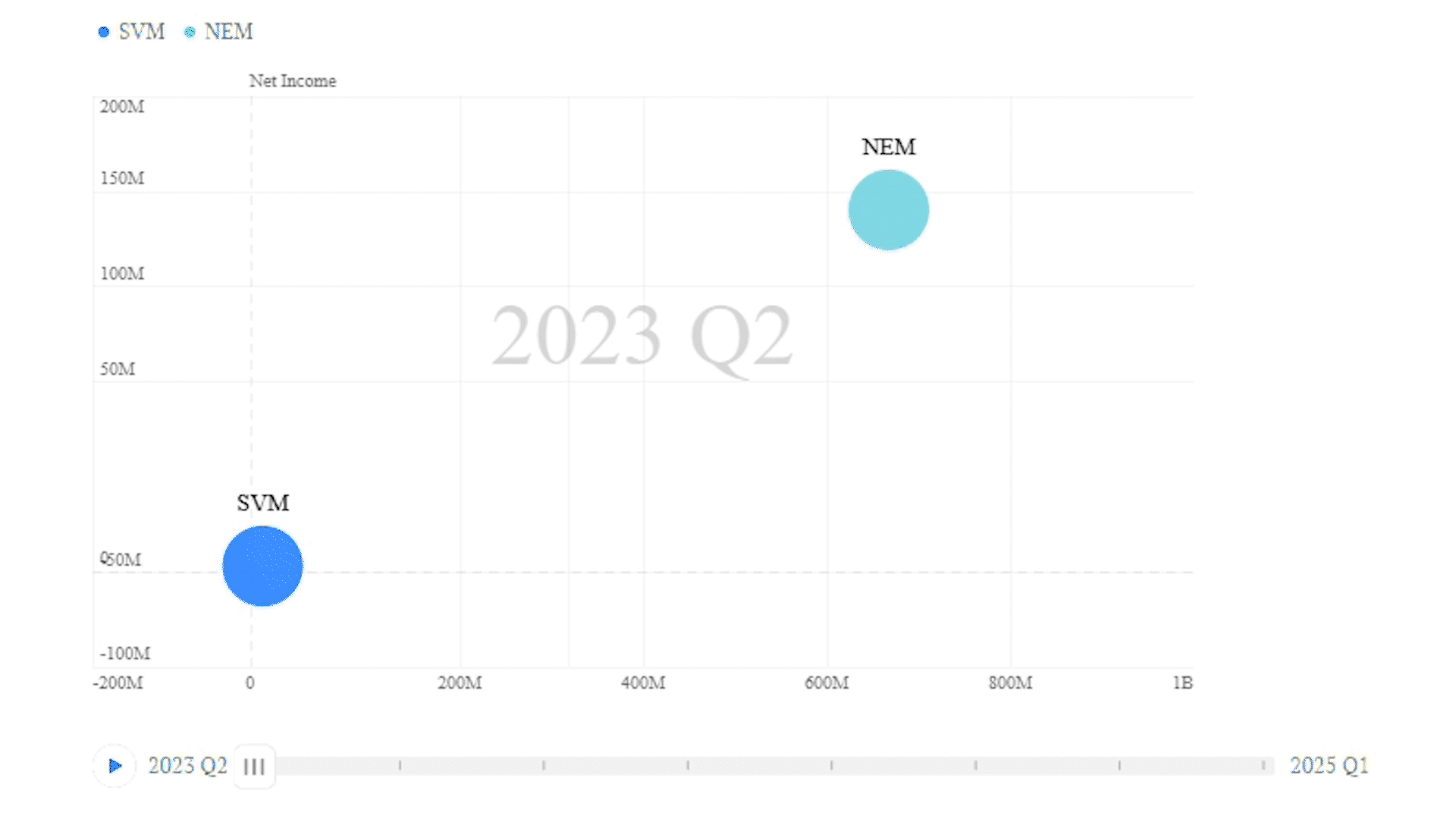 SVM, NEM Operating Cash Flow, Net Income